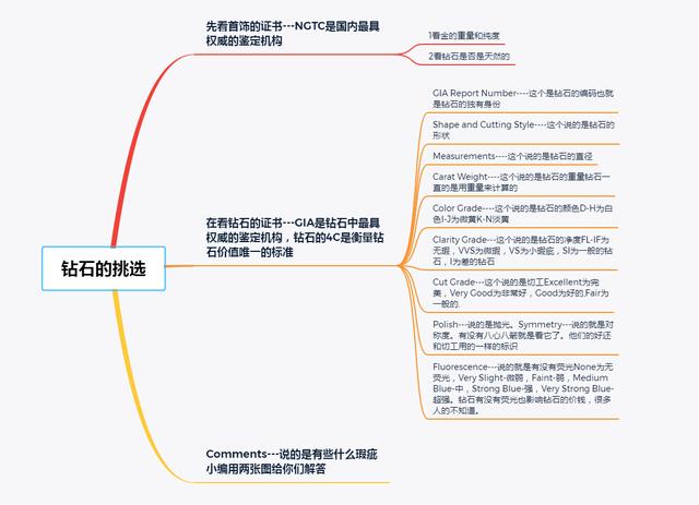 一张图让你轻松了解钻石，怎样买钻石性价比最高？满满干货