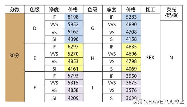 钻石等级那么多，1克拉钻戒多少钱？什么等级的钻石好呢