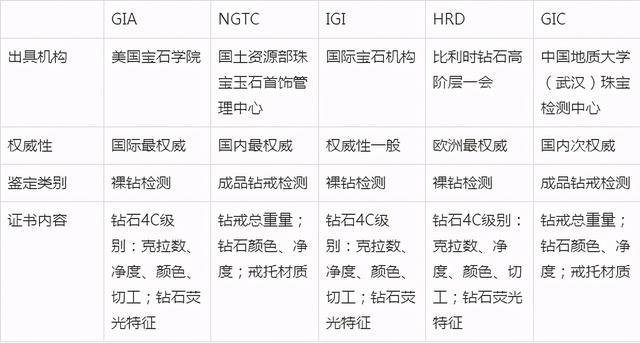 一篇文章，学会钻石的所有相关专业知识