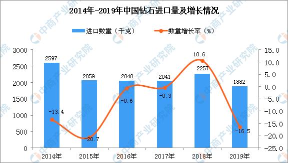 2019年中国钻石进口量为1882千克 同比下降16.5%