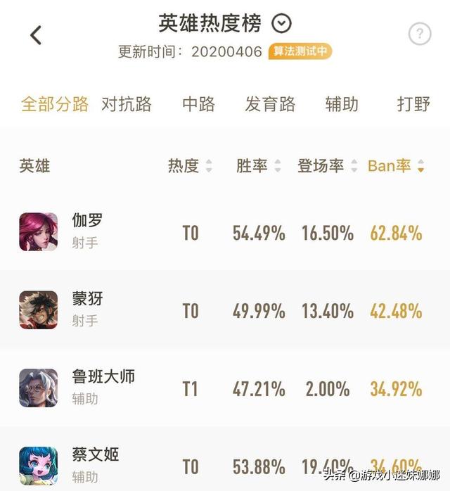 王者荣耀S19新赛季钻石星耀非ban必选英雄伽罗如何克制？
