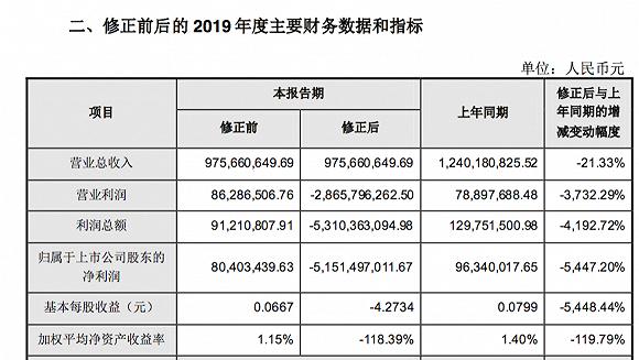 从盈利8000万到巨亏51.5亿，人工合成钻石巨头业绩为何大变脸？