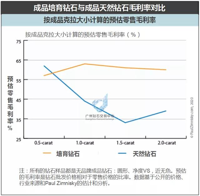 培育钻石市场靠什么驱动？