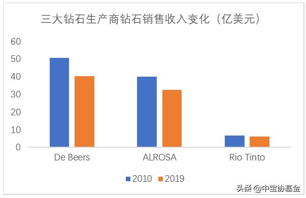 钻石行业十年回顾，“王位”是否依然稳固？