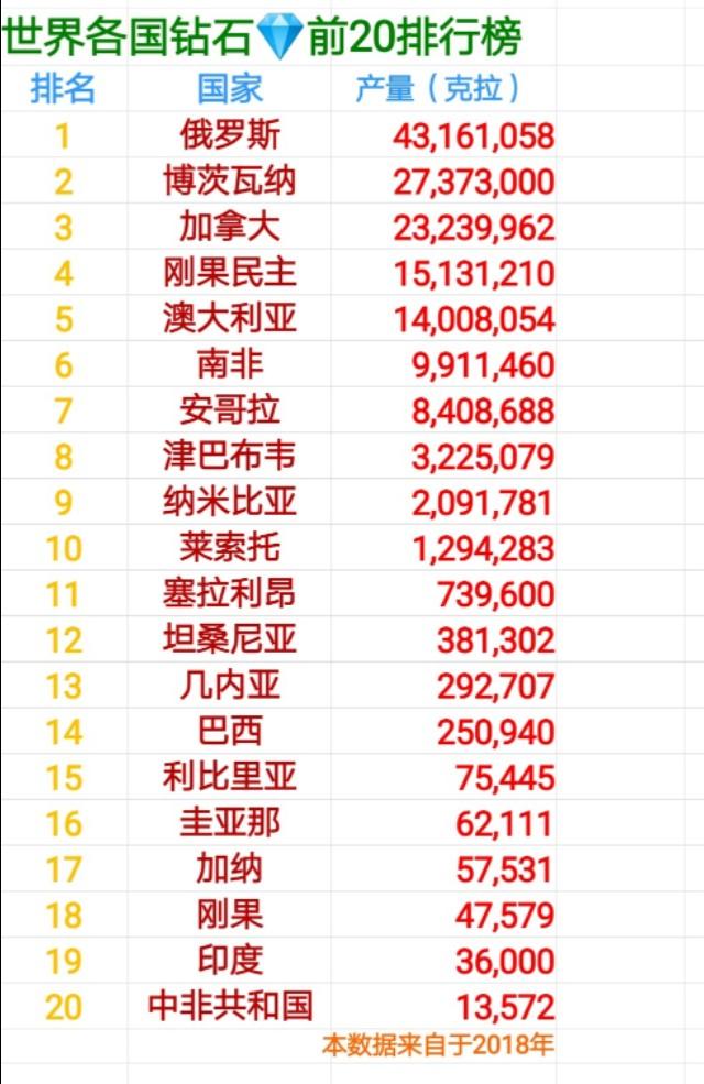 世界钻石产量排行（2018）