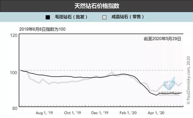天然毛坯钻石价格出现正增长