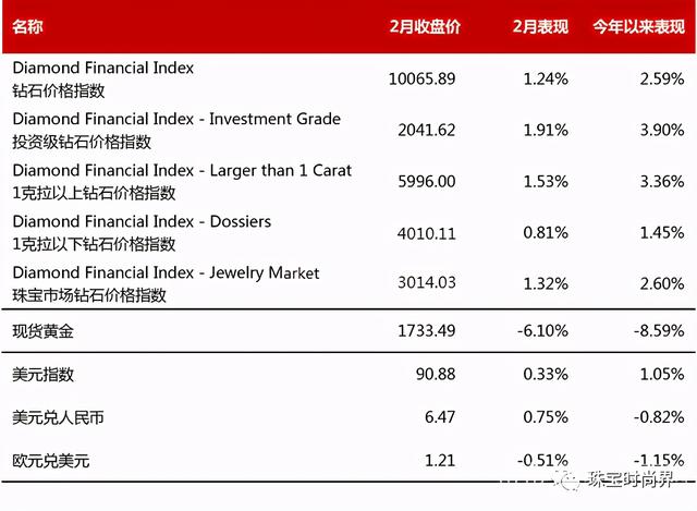 2021年钻石价格普涨，2月钻石价格整体上涨1.24%