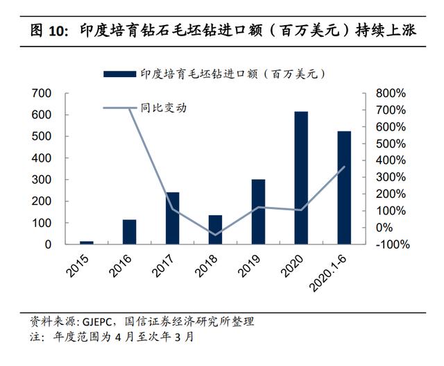 国信证券：培育钻石需求爆发式增长