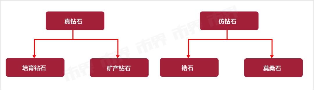 河南人造钻石厂商，正在挑战国际钻石巨头