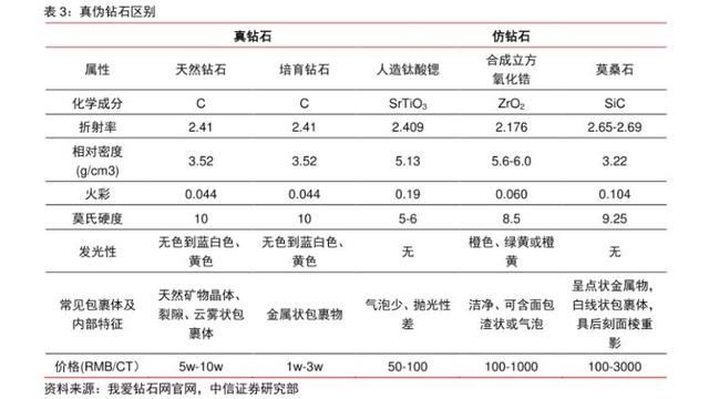 培育钻石成为珠宝业新宠 上游企业火热 下游消费市场却稍显冷清