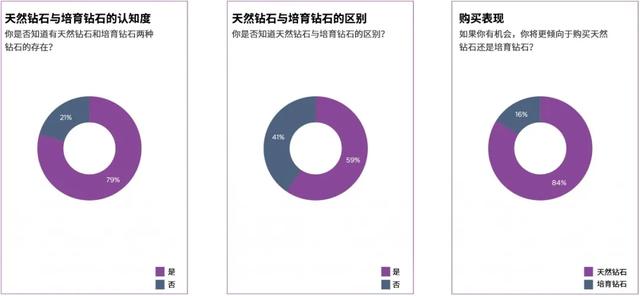 美国的市场调查显示，培育钻石拥有众多机会