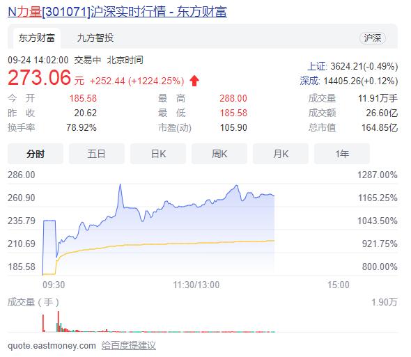 人造钻石大火！「力量钻石」上市首日最高暴涨12倍，中一签赚13万 | IPO见闻