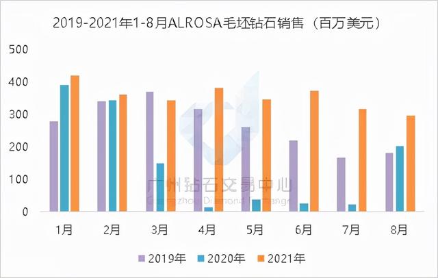 近期要情 | 主要矿商钻石销售上涨