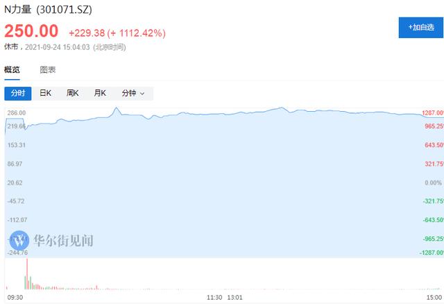 这只股一天涨1112%，一签赚10万+，人造钻石大火，这个市场潜力有多大？