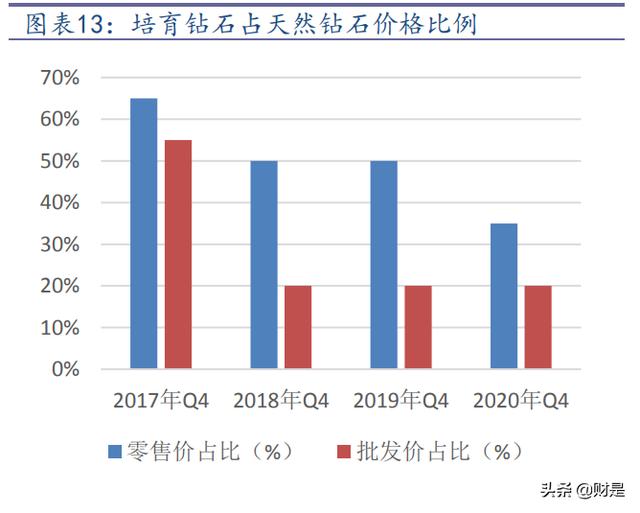 培育钻石行业研究：钻石产业革命，打开上游制造商空间