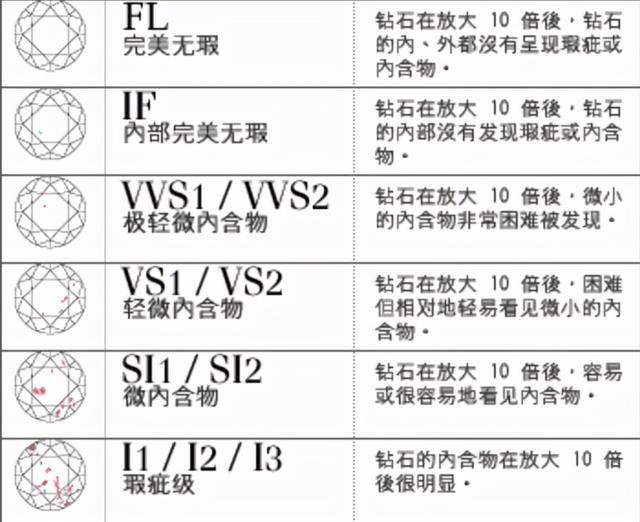 买钻戒选什么净度的钻石好？