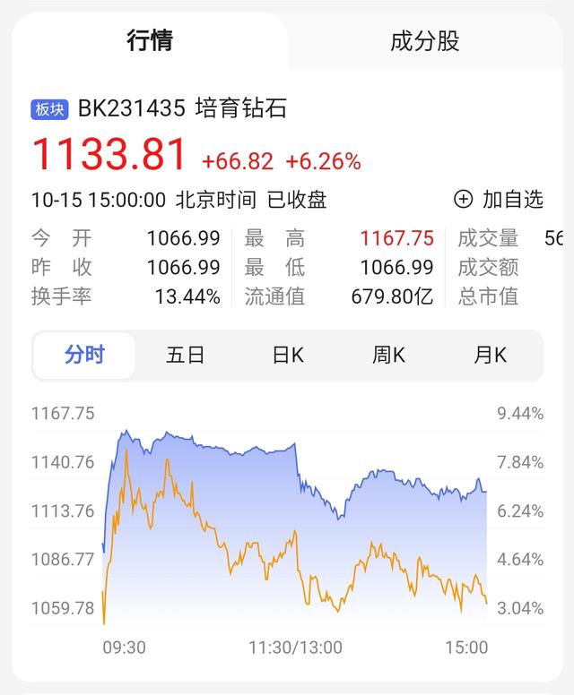 培育钻石千亿级市场，或将迎来爆发期？附概念股