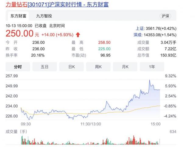 南财脱水研报丨“培育钻石”千亿级市场，或将迎来爆发期？