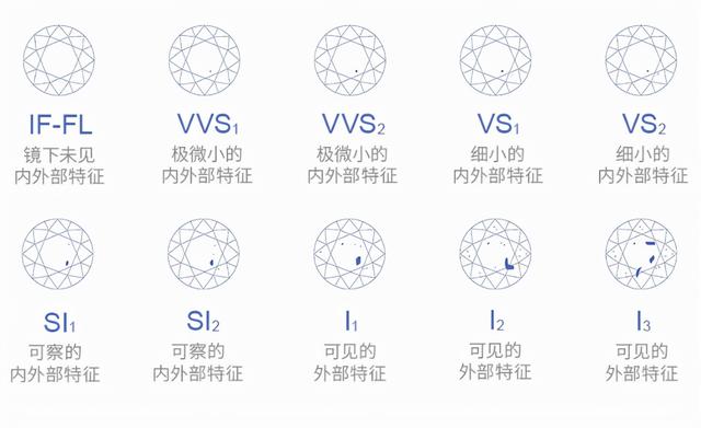 钻石净度等级VS是什么水平、钻石不同的划分标准